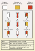 Cross sections of Japanese sword lamination methods.