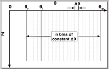 Finite Water-Content discretization. The porous medium is divided into n uniform "bins" of
D
th
{\displaystyle \Delta \theta }
water content. Fwc domain.png