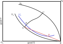 Figure 2 - Trade between two pairs of people. Edgeworthprocess2.svg