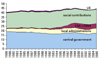 Evolution of the structure of the taxation in France by public administration since 1980 Evolution of the structure of the taxation in France by public administration from 1980.gif