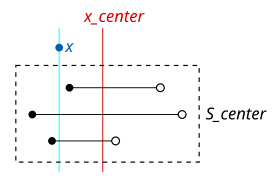 All intervals in
S
center
{\displaystyle S_{\textrm {center}}}
that begin before
x
{\displaystyle x}
must overlap
x
{\displaystyle x}
if
x
{\displaystyle x}
is less than
x
center
{\displaystyle x_{\textrm {center}}}
.
Similarly, the same technique also applies in checking a given interval. If a given interval ends at y and y is less than
x
center
{\displaystyle x_{\textrm {center}}}
, all intervals in
S
center
{\displaystyle S_{\textrm {center}}}
that begin before y must also overlap the given interval. Check if a point overlaps the intervals in S center of a centered interval tree.svg