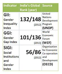 gender equality in india wikipedia