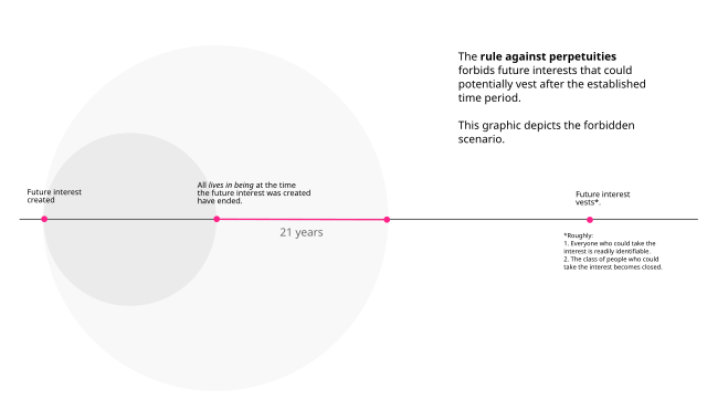 Rules Against Perpetuities Chart