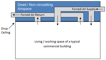 Vertical section through a commercial building using HVAC plenum instead of airspace plenum. When both the supply and return ducts are constructed in this manner, it is possible to insulate the ducts and the dropped ceiling so that the upper airspace is not heated or cooled, increasing energy efficiency. This is a fully enclosed plenum Building Plenum - NoPlenum.png