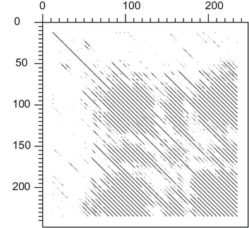 Dot plot of the HglK protein against itself showing repeats as diagonal lines. HglK dotplot.png
