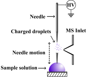 Probe electrospray ionization schematic Probe electrospray ionization (schematic).png