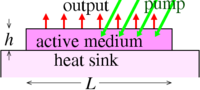 Fig.1. An optically-pumped disk laser (active mirror). DiskLaser.png