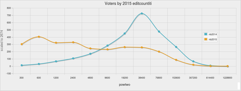 File:ACE Voters by 2015 editcountitis.png