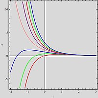 Solutions with different constants of integration of
y
'
(
x
)
=
-
2
y
+
e
-
x
{\displaystyle y'(x)=-2y+e^{-x}}
. Different constants of integration.jpg