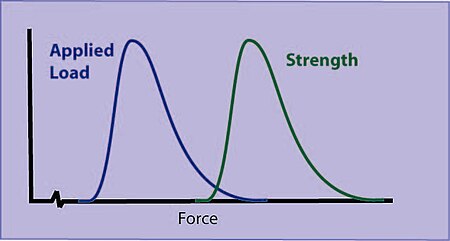 Interference of distributions of applied load and strength Interference Forces.jpg