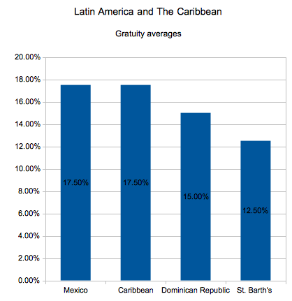 File:Latin America and The Caribbean Gratuity Averages.tiff