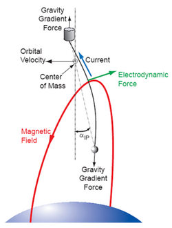 Drag effects on an Electrodynamic Tether system. Fig35 Orbit Drag.PNG