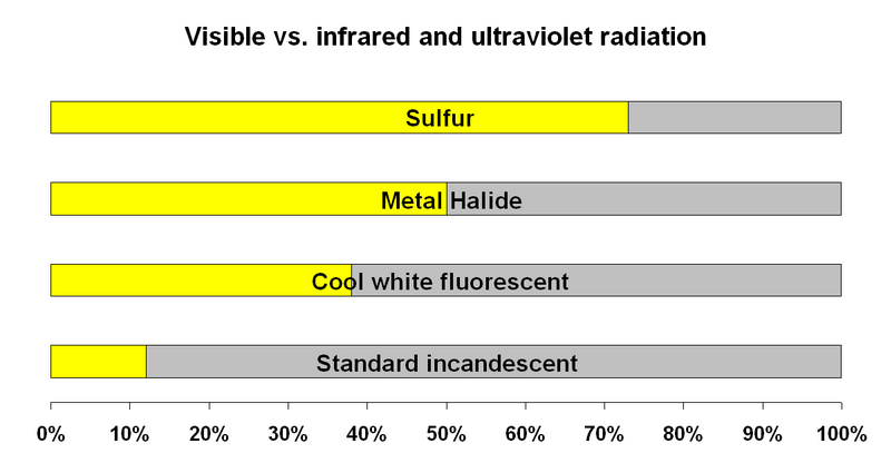 File:Lamp efficiency.PNG