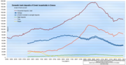 Domestic bank deposits of Greek households in Greece by type of bank account.