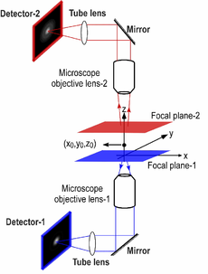 Dual objective multifocal plane microscope (dMUM) Dual objective MUM.png