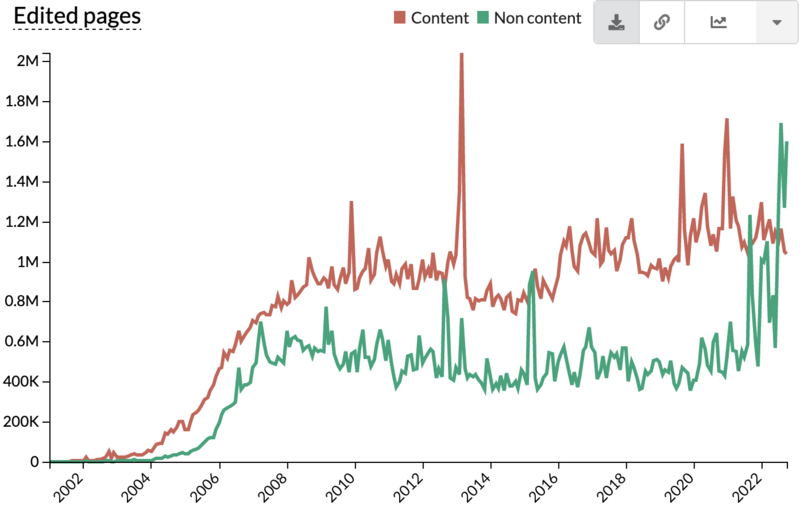 File:En.Wiki growth of pages.png