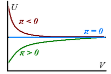 Plot of internal energy vs. volume for gases with different internal pressures Internal pressure gases.png