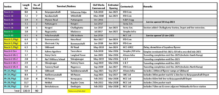 NammaMetro-Ph-2 Status.jpg 
