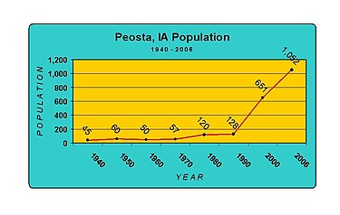 Population history of Peosta, Iowa (1940-2006). PeostaPopulation.JPG