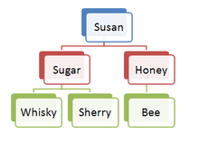 The first three generations from Susan. Queen's corgi tree - 3 generations.PNG