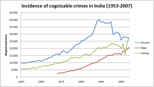 Incidence of cognisable crimes in India 1953-2007. Crime in India from 1953 to 2007.png