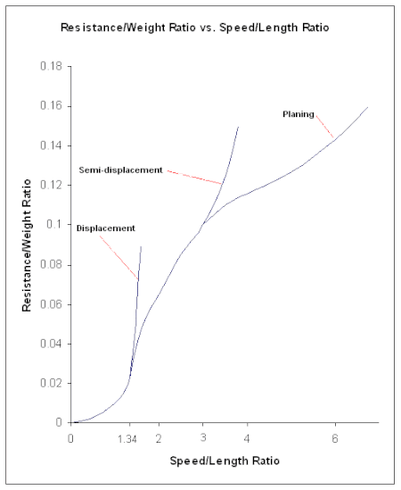 A graph showing resistance-weight ratio as a function of speed-length ratio for displacement, semi-displacement, and planing hulls Speed-length vs weight-resistance.gif