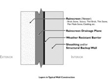 Typical layers in a wall system with rainscreen drainage plane Rainscreen layersbw.png