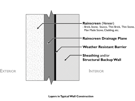 Typical layers in a wall system with rainscreen drainage plane
