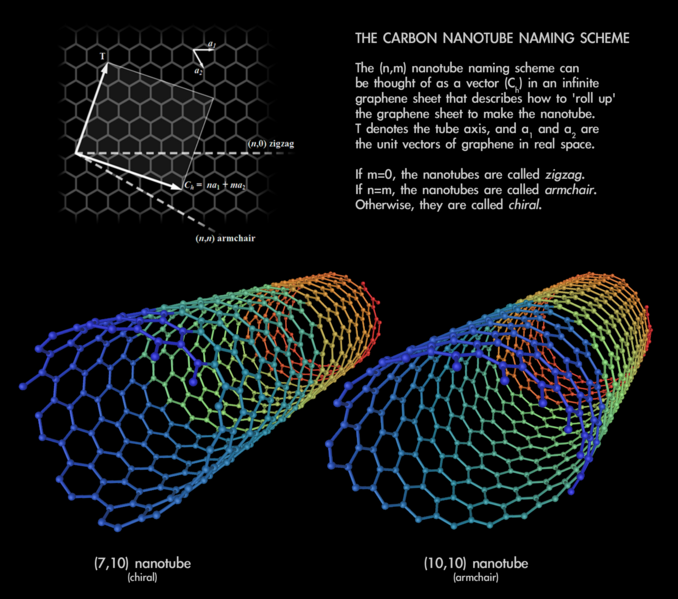 File:Carbon-nanotube-naming-scheme.png