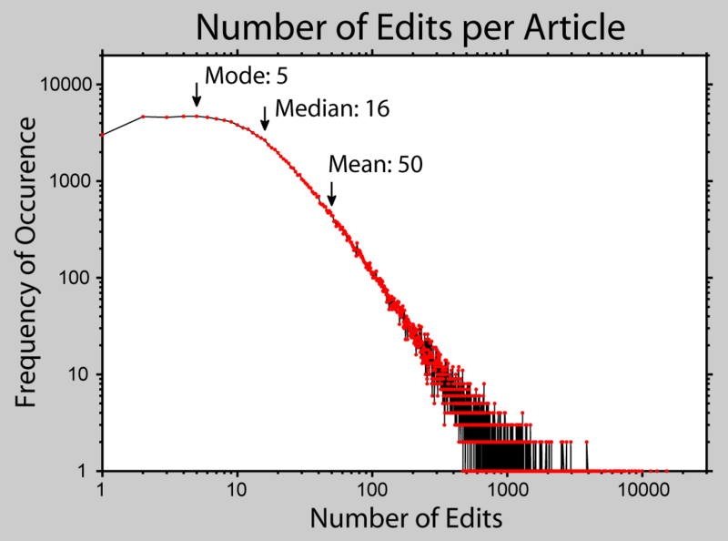 File:Wikipedia Edit Frequency.png