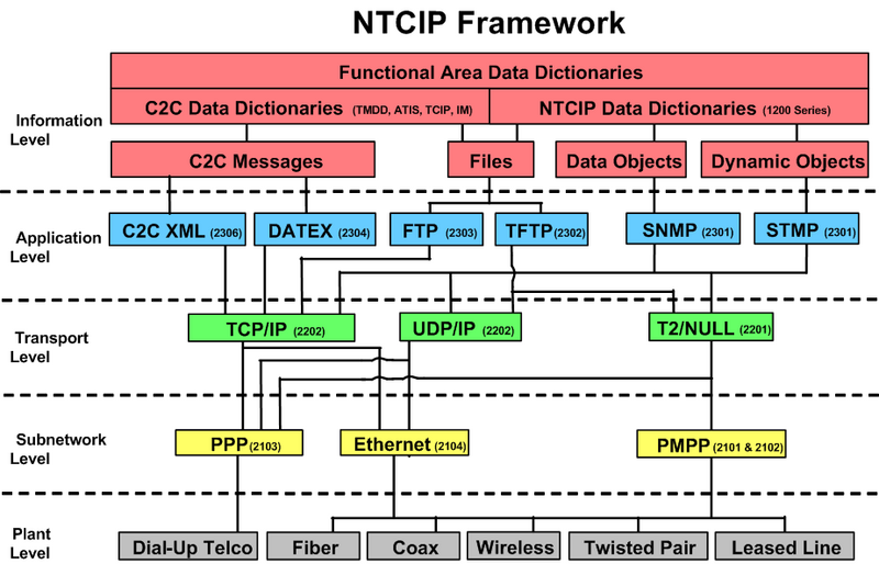 File:NTCIP Framework.png