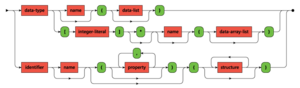 OpenDDL синтаксис диаграммасы.png