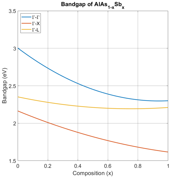 File:AlAsSb Bandgaps Room Temperature.png