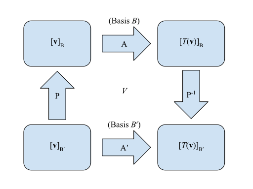The relationship between matrices in a linear transformation