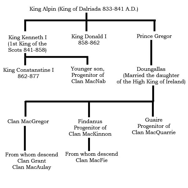 The proposed descent of the seven clans of Siol Alpin.