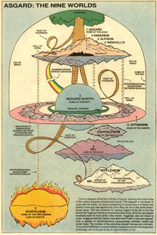 Diagram showing the relationship of Yggdrasil with the nine worlds of Asgard. Art by Eliot R. Brown. Asgard the nine worlds.jpg