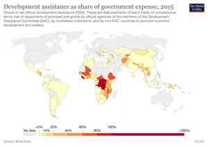 In some countries there is more development aid than government spending. (Image from World in Data) Development-assistance-as-share-of-government-expense.png