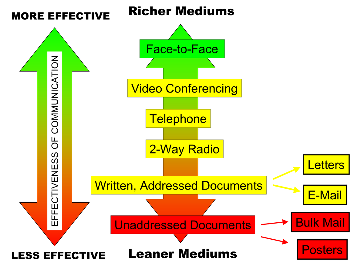 Diagram of the Media Richness Theory