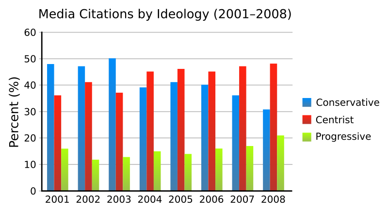 File:Percent of Media Citations by Ideology.svg