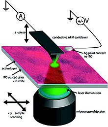 Representation of pc-AFM instrumentation and sample substrate Pingreeafmpic.jpg