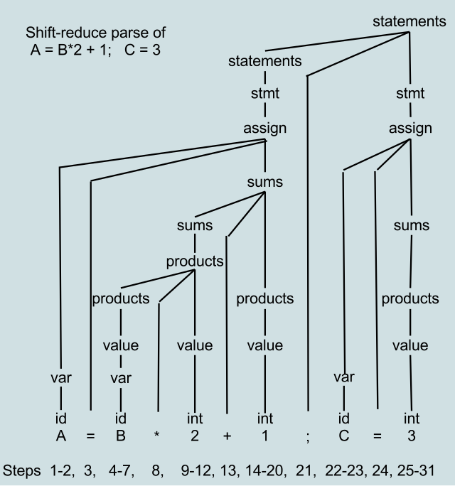 File parsing c. Shift reduce parsing. Shift reduce parser number. Was ist Shift Shift-reduce-parsing?.