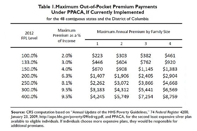 Maximum Out-of-Pocket Premium Payments Under PPACA by Family Size and federal poverty level. (Source: CRS)
