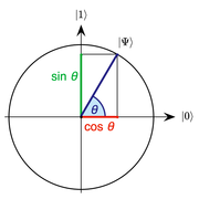 For a single qubit, we have a unit sphere in
C
2
{\displaystyle \mathbb {C} ^{2}}
with the quantum state
a
|
0
> 
+
b
|
1
> 
{\displaystyle a|0\rangle +b|1\rangle }
such that
|
a
|
2
+
|
b
|
2
=
1
{\displaystyle |a|^{2}+|b|^{2}=1}
. The state can be re-written as
|
cos
[?]
th
|
2
+
|
sin
[?]
th
|
2
=
1
{\displaystyle |\cos \theta |^{2}+|\sin \theta |^{2}=1}
, or
|
a
|
2
=
cos
2
[?]
th
{\displaystyle |a|^{2}=\cos ^{2}\theta }
and
|
b
|
2
=
sin
2
[?]
th
{\displaystyle |b|^{2}=\sin ^{2}\theta }
.
Note:
|
a
|
2
{\displaystyle |a|^{2}}
is the probability of measuring
|
0
> 
{\displaystyle |0\rangle }
and
|
b
|
2
{\displaystyle |b|^{2}}
is the probability of measuring
|
1
> 
{\displaystyle |1\rangle }
. Qubit state with sin and cos.png