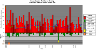 <span class="mw-page-title-main">Devon Malcolm</span> English cricketer