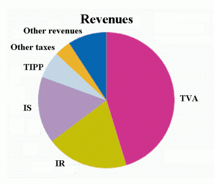 Part of each tax in the total tax revenue, without the social contributions.