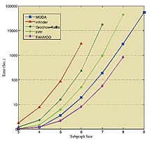 Runtimes of Grochow-Kellis, mfinder, FANMOD, FPF and MODA for subgraphs from three nodes up to nine nodes. Runtimes of algorithms.jpg