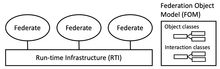 Components of an HLA federation HLA Federation.png