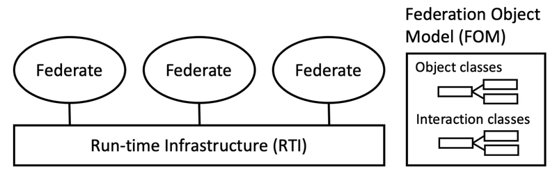 File:HLA Federation.png