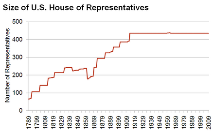 Size of House of Representatives 1789–2009