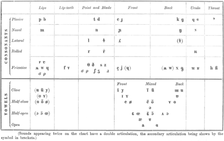 History of the International Phonetic Alphabet - Wikipedia